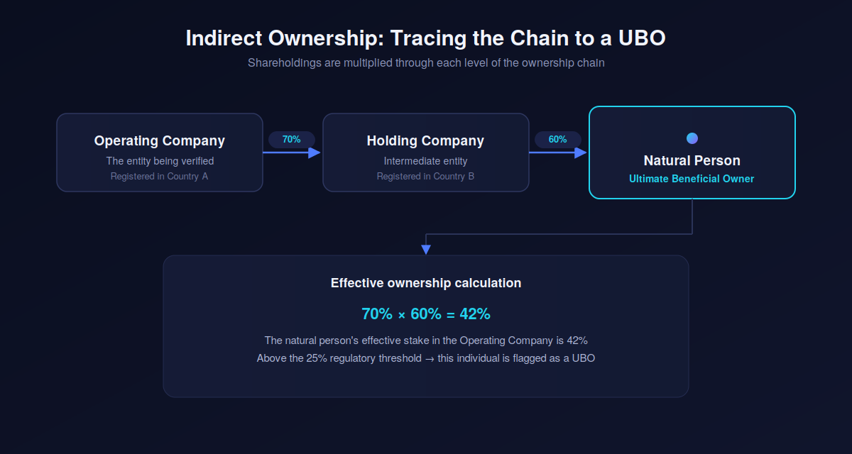 Example diagram showing an indirect ownership chain: 70% times 60% equals 42% effective ownership, flagging a natural person as the ultimate beneficial owner