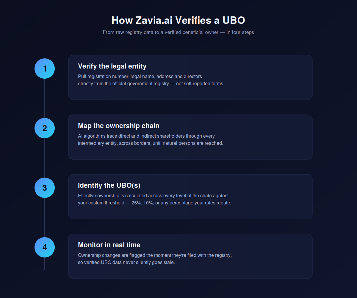 Four-step UBO verification process: verify the legal entity, map the ownership chain, identify the UBO, and monitor in real time